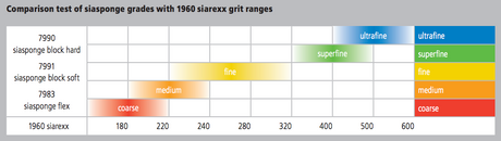 SiaSponge Flex Sanding Pads 7983